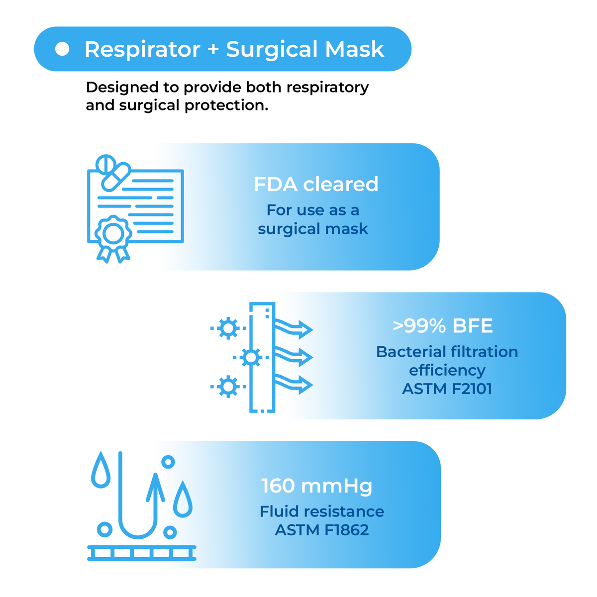 3M N95 Aura™ Respirator and Surgical Mask 1870+(NIOSH)