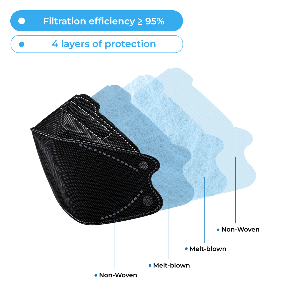 Filtration Efficiency ≥95%